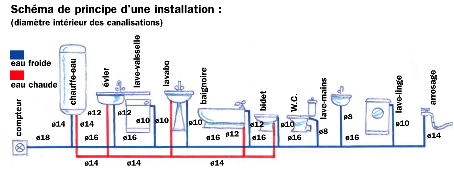 Plomberie D Bit Sections Pression Les Bases Tiny House France